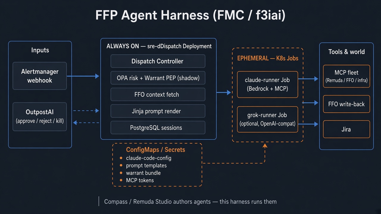 FFP Agent Harness (FMC / f3iai)
