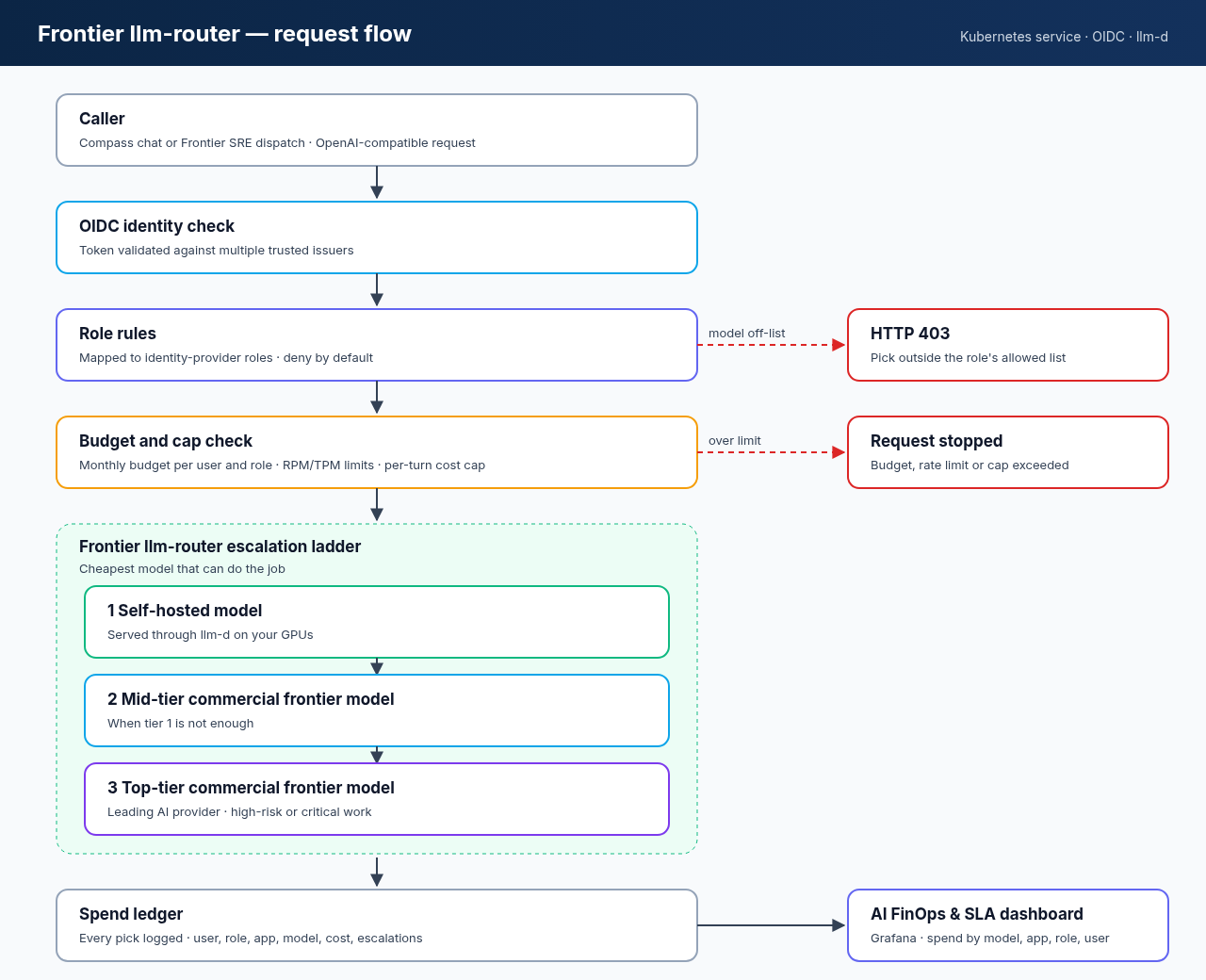 Request flow: a caller such as Compass chat or SRE dispatch passes the OIDC identity check (multiple issuers), then role rules (deny by default, 403 off-list), then the budget and cap check (monthly budget, RPM/TPM, per-turn cap), then the escalation ladder (self-hosted via llm-d, then mid-tier and top-tier commercial frontier models for high-risk or critical work). Every pick is written to a spend ledger that feeds the AI FinOps & SLA dashboard.