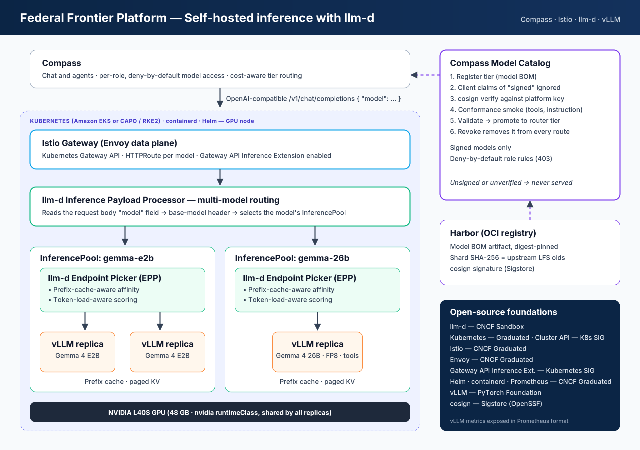 Federal Frontier self-hosted inference with llm-d