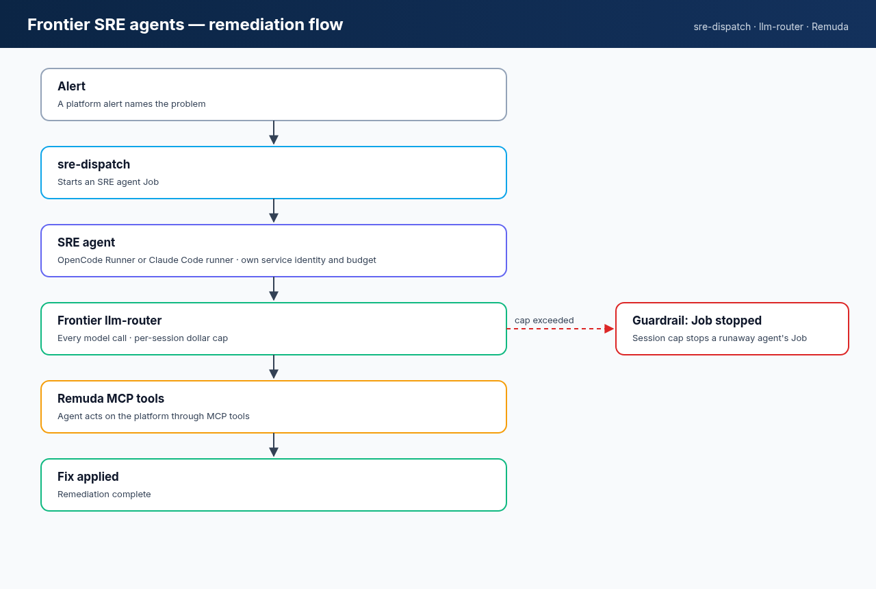 SRE remediation flow: an alert goes to sre-dispatch, then the SRE agent (OpenCode or Claude Code runner), then the llm-router with its per-session cap, then Remuda MCP tools, then the fix is applied. A guardrail branch shows the session cap stopping the Job if it is exceeded.